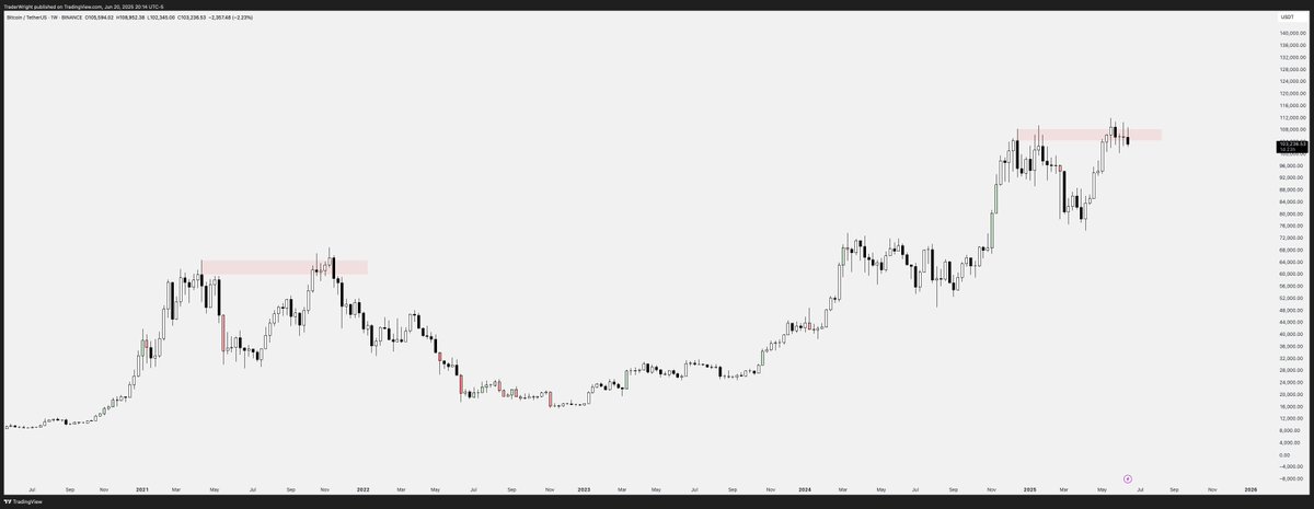 $BTC 

I'm flat on #BTC and net short across the market.

This isn't a high probability area for longs.