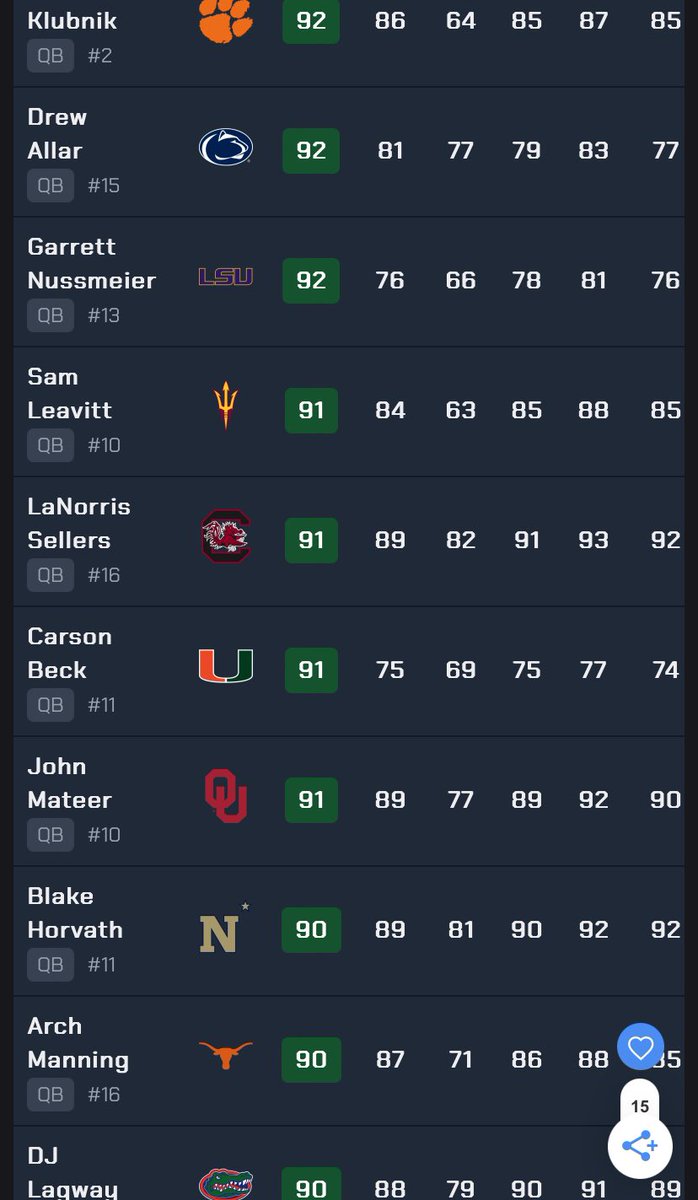BuckGotBars's tweet image. Rating leak for #CFB26 !! Shoutout to crafters for getting these and they definitely check out! What y’all think about the top 10 QBs in the game?? 3 tied at the top with Klubnik, Allar and Nussmeier! Arch Manning coming in 9th with a 90 and DJ rounding out the top 10!
