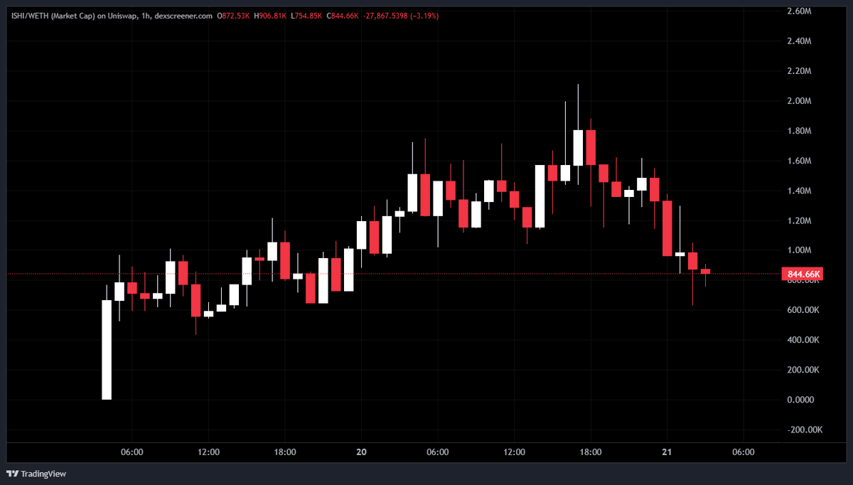 Seems that $ISHI found it's floor around these levels.

I'm copping more because the narrative is strong and most likely this is the bottom.