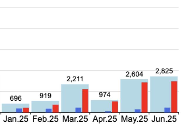 $TSLA 🇳🇴
Tesla is currently showing the best sales numbers for the year in Norway.