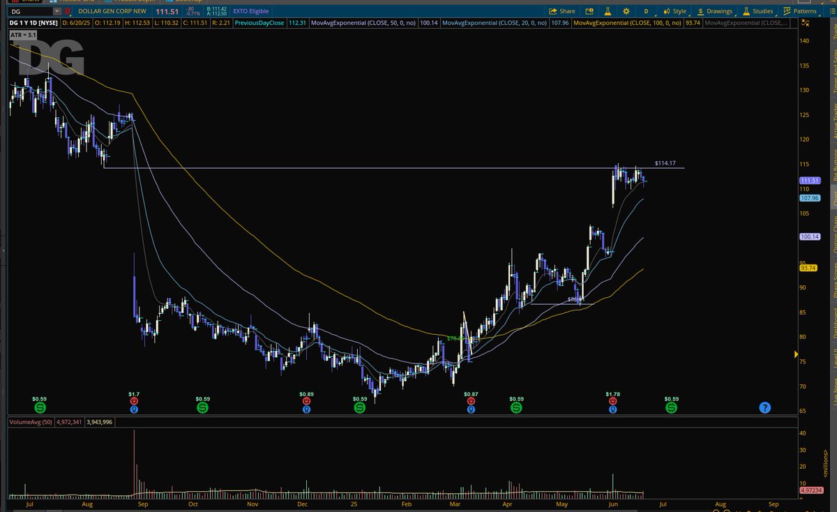 Timmy2Guns's tweet photo. Just exited last week at $111 from $78.69, and about to hop right back in. 
Long over 114.20.
$DG #dollargeneral #stocks #trading #swingtrading https://t.co/h1RV2leDn5