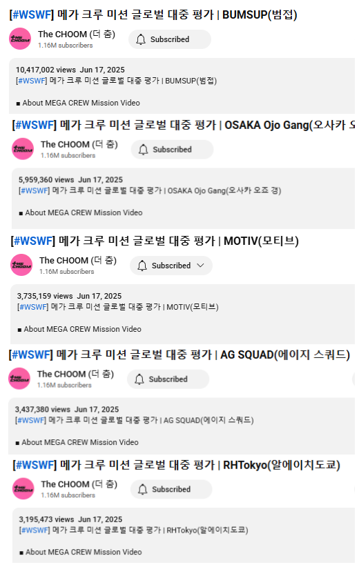 And just like that..

#WSWF MEGA CREW VIDEOS (5 crews) accumulated 26,744,374 as of 10:35AMKST (June 21) and now holds the franchise record previously held by SWF2 (with 7 crews)

Mind you.. the voting period is NOT YET OVER.
Ends JUNE 22, 6PMKST