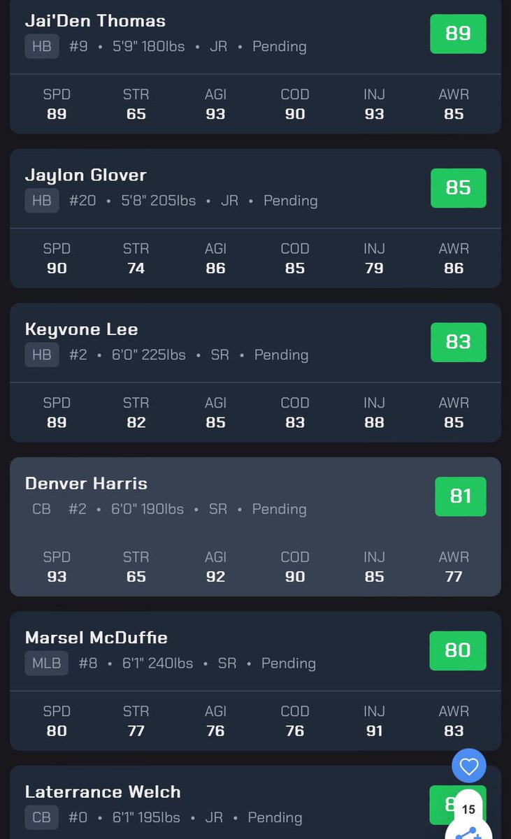 BuckGotBars's tweet image. What we thinking #UNLVFB Fans bout our top 5 players in #CFB26 ?Also our top 2 QBs battling for the starting spot both come in at 79. With Orji coming in with 89 speed (Top 10 fastest QB in CFB) so that sounds correct! @LasVegasLocally can’t wait for the game and season to drop!!