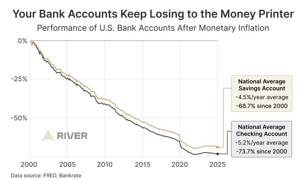 'Your Bank Accounts Keep Losing to the Money Printer'

The only risk is not holding any Bitcoin.