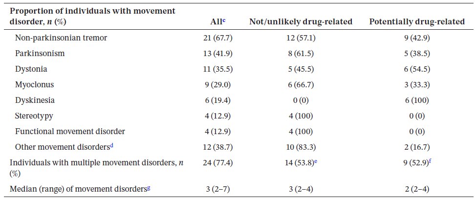 Phenotypic Spectrum and Complexity of Movement Disorders in 22q11.2 Deletion Syndrome <a href="/TalytaGrippe/">Talyta Grippe</a> 
doi.org/10.1111/ene.70…