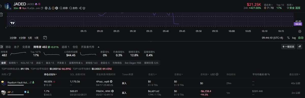 9LeQ6P4d5chvWhRndKz4k32fHDXSdtR6KTwsrvWwbonk
如果你觉得你在这个币上被rug的很惨 那看看榜1吧
AP在花了46.98个sol买到榜1之后的不到1分钟就被rug了