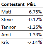 Steven Fiorillo (@dividendstreams) on Twitter photo Here is the official Leaderboard for the stock draft between <a href="/RealMattMoney/">Matt Farley</a> <a href="/KrisPatel99/">Kris Patel 🇺🇸</a> <a href="/Futurenvesting/">Tannor Manson</a> <a href="/amitisinvesting/">amit</a> and myself after the first week. I will be adding the dividends on a quarterly basis for all positions to calculate total return. In our private sheet I have Here is the official Leaderboard for the stock draft between <a href="/RealMattMoney/">Matt Farley</a> <a href="/KrisPatel99/">Kris Patel 🇺🇸</a> <a href="/Futurenvesting/">Tannor Manson</a> <a href="/amitisinvesting/">amit</a> and myself after the first week. I will be adding the dividends on a quarterly basis for all positions to calculate total return. In our private sheet I have