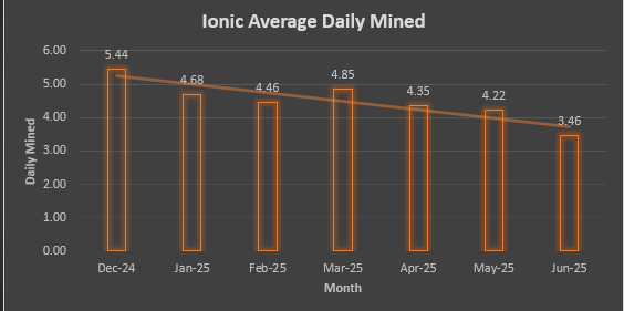 Keith (@chazzonke) on Twitter photo Bit of a mid-month update on <a href="/IonicDigital/">IonicDigital</a>. As of their last received rewards on 6/20/2025 Ionic has only mined 69.10 BTC or an average of 3.46 per day. As of today, that would be a further decrease of -18.05% compared to May's 4.22, Aprils 4.35, and March 4.85.
Ionic digital Bit of a mid-month update on <a href="/IonicDigital/">IonicDigital</a>. As of their last received rewards on 6/20/2025 Ionic has only mined 69.10 BTC or an average of 3.46 per day. As of today, that would be a further decrease of -18.05% compared to May's 4.22, Aprils 4.35, and March 4.85.
Ionic digital