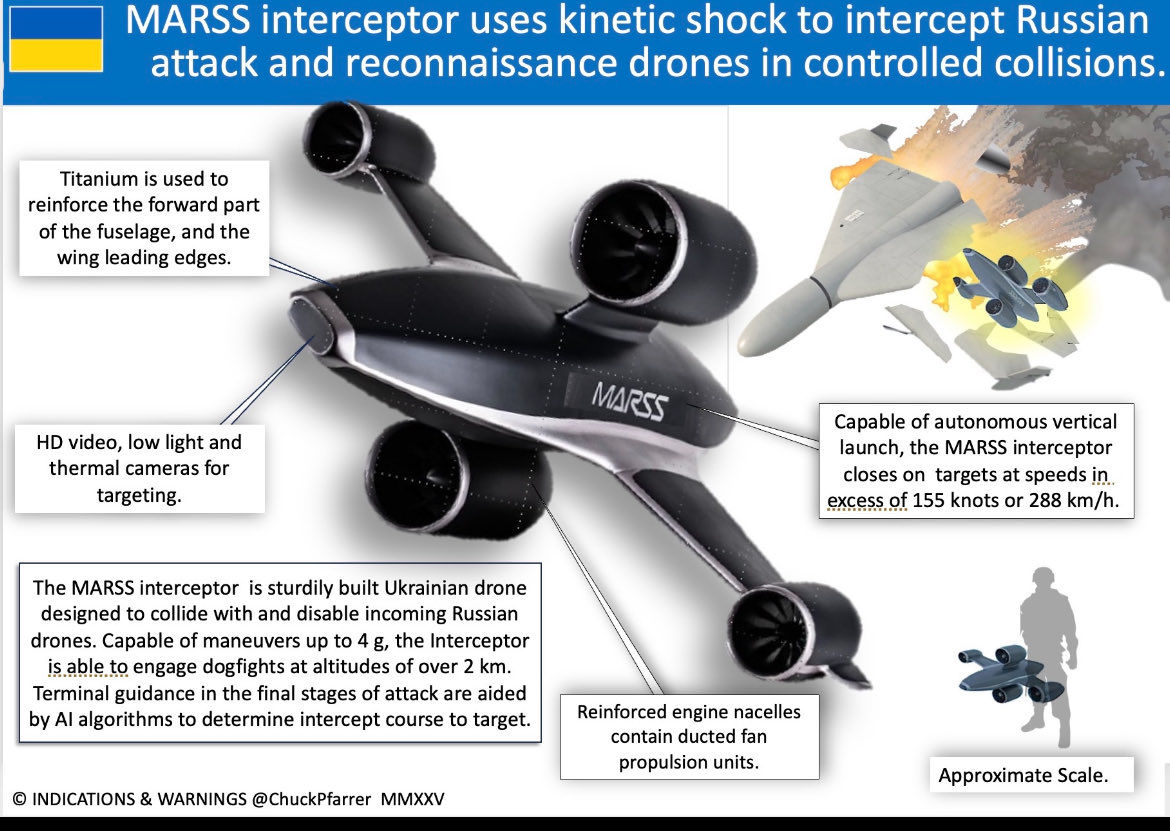 INTERCEPTED: Ukraine is deploying a large number of purpose built drone hunters. Shaheds attacking Ukrainian cities are a prime target.