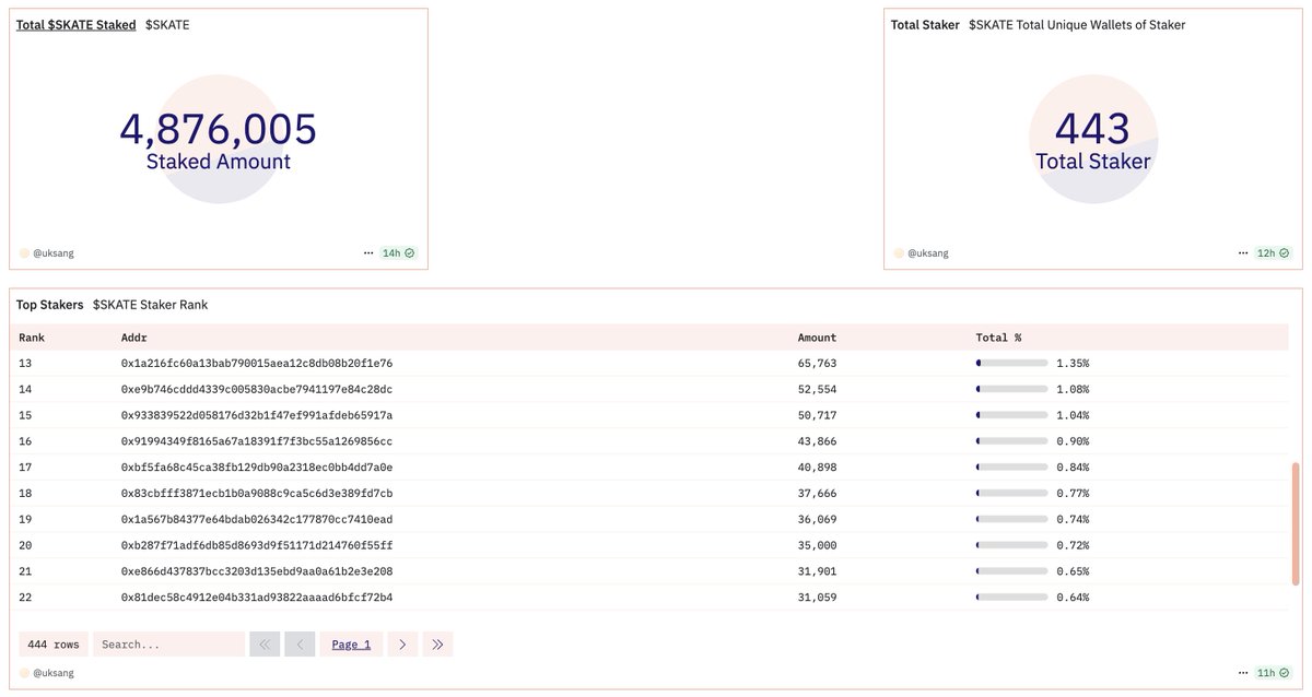 I'm making dune dashboard about <a href="/skate_chain/">Skate</a> 

 dune.com/uksang/skate-c…

In progress...

* I'm a dune newbie who just started