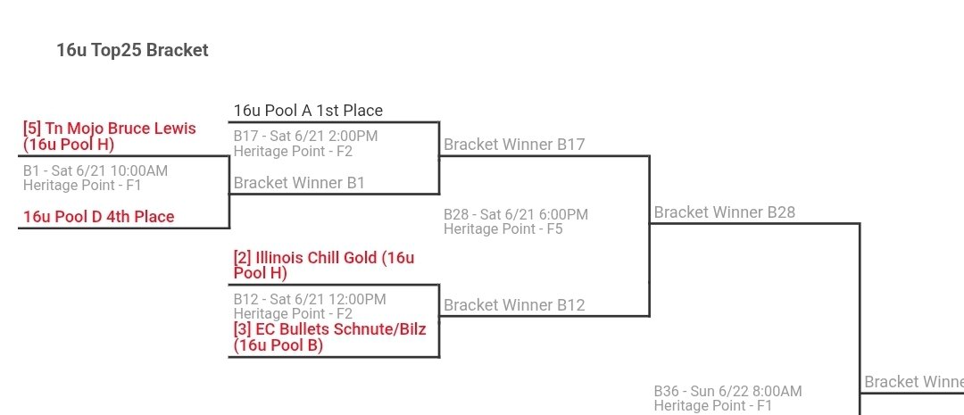 EC Bullets Schnute/Bilz 16u (@ec05bilz) on Twitter photo Top 25 Bracket play Saturday!!!
<a href="/ConnectSports_/">Connect Sports</a>
Awesome competition all tournament long 👏 I can't wait to get back out there tomorrow with this squad!
<a href="/EastCobbBullets/">EC Bullets Fastpitch</a> Top 25 Bracket play Saturday!!!
<a href="/ConnectSports_/">Connect Sports</a>
Awesome competition all tournament long 👏 I can't wait to get back out there tomorrow with this squad!
<a href="/EastCobbBullets/">EC Bullets Fastpitch</a>