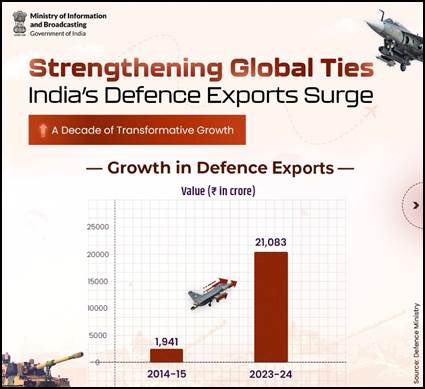 interesting facts with DATA , check 
Atmanirbhar Bharat in Defence pib.gov.in/PressReleasePa…