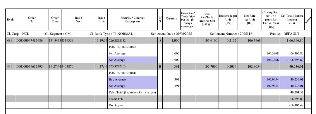Raju_Chikhale10's tweet photo. @Ashish1Nanda @Ashish1Nanda I'm disputing the brokerage charge on my GSec transaction, which was 0.20% instead of the expected 0.01%. Upon reviewing my contract note for June 19-20, 2025, I discovered this discrepancy. If I hadn't checked, I would've been unaware of the incorrect charge. https://t.co/uUe5mBk5Sz