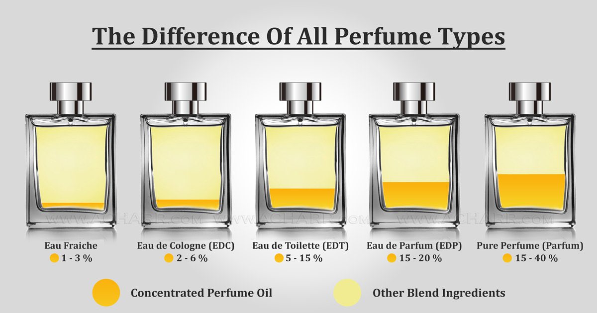 Obfuscator33's tweet photo. Things to consider when buying any perfume. EDP (Eau de Parfum) has a higher perfume oil concentration (15-20%) than EDT (Eau de Toilette, 5-15%). EDP lasts longer, up to 8 hours or more, compared to EDT’s 4-7 hours. 

EDP lasts longer on the skin, often up to 8 hours or more, while EDT usually lasts 4-7 hours.  This makes EDT a more practical choice for daily use, while EDP can make a bolder statement.

EDP tends to be more expensive than EDT because of its higher perfume oil content, which also means less frequent reapplication is needed.