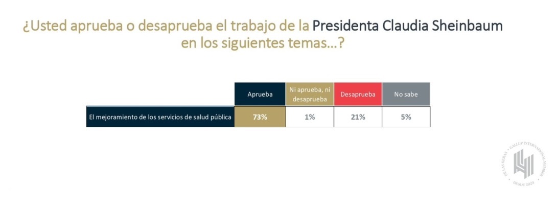 73% aprueba el trabajo de Sheinbaum en el mejoramiento de los servicios de salud pública, 21% desaprueba. Vía <a href="/herasdemotecnia/">DeLasHerasDemotecnia</a>
