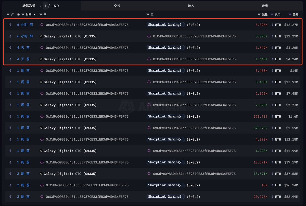 余烬 (@embercn) on Twitter photo . <a href="/SharpLinkGaming/">SharpLink Gaming</a> (Nasdaq: SBET) 在过去 4 天里又通过 Galaxy Digital 购买了 6,744 枚 ETH ($16.51M)。
他们到现在应该是花费了 $4.93 亿资金购买并持有着 18.8 万枚的 ETH ($456.9M),综合成本约 $2,617。目前浮亏约 $3750 万。
SharpLink Gaming 地址集🔗👉:intel.arkm.com/explorer/entit…
本文由 . <a href="/SharpLinkGaming/">SharpLink Gaming</a> (Nasdaq: SBET) 在过去 4 天里又通过 Galaxy Digital 购买了 6,744 枚 ETH ($16.51M)。
他们到现在应该是花费了 $4.93 亿资金购买并持有着 18.8 万枚的 ETH ($456.9M),综合成本约 $2,617。目前浮亏约 $3750 万。
SharpLink Gaming 地址集🔗👉:intel.arkm.com/explorer/entit…
本文由