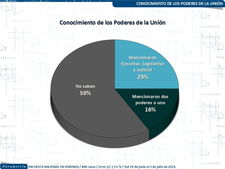 #ElecciónJudicial #PoderJudicial Solo 25% ubica a los tres poderes de la unión, 16% ubica uno o dos correctamente. Vía <a href="/Parametria/">Parametría</a>