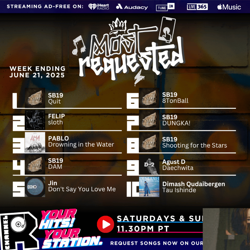 channelrradio's tweet photo. 🎶Thanks for tuning in to #ChannelRMostRequested! This week’s Top 10 most requested on our app:
1️⃣ SB19
2️⃣ FELIP
3️⃣ PABLO
4️⃣ SB19
5️⃣ Jin
6️⃣ SB19
7️⃣ SB19
8️⃣ SB19
9️⃣ Agust D
🔟 Dimash Qudaibergen
Want your favorites on next week’s countdown? Request NOW👇on our app.