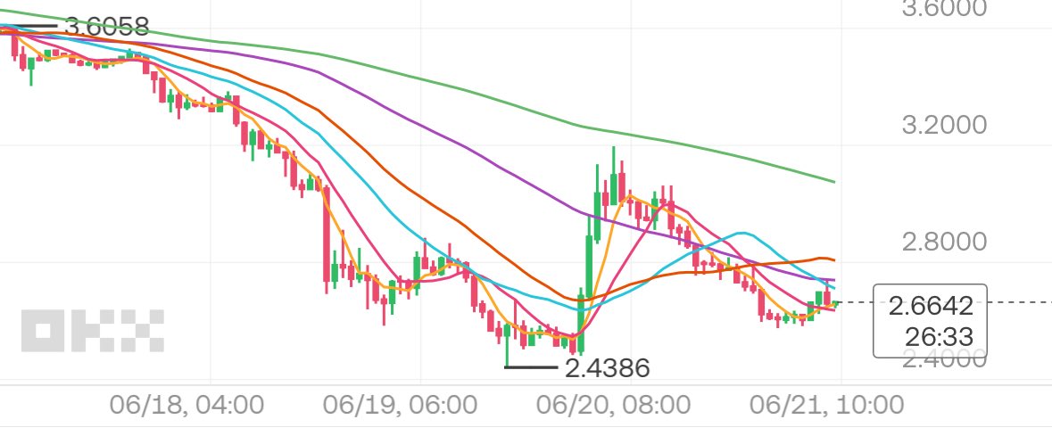 내가 말했지 차트는 항상 내 생각과 반대로 간다.
$IP -25%

자 이번에는 어떤 놈을 사서 혼내줄까?