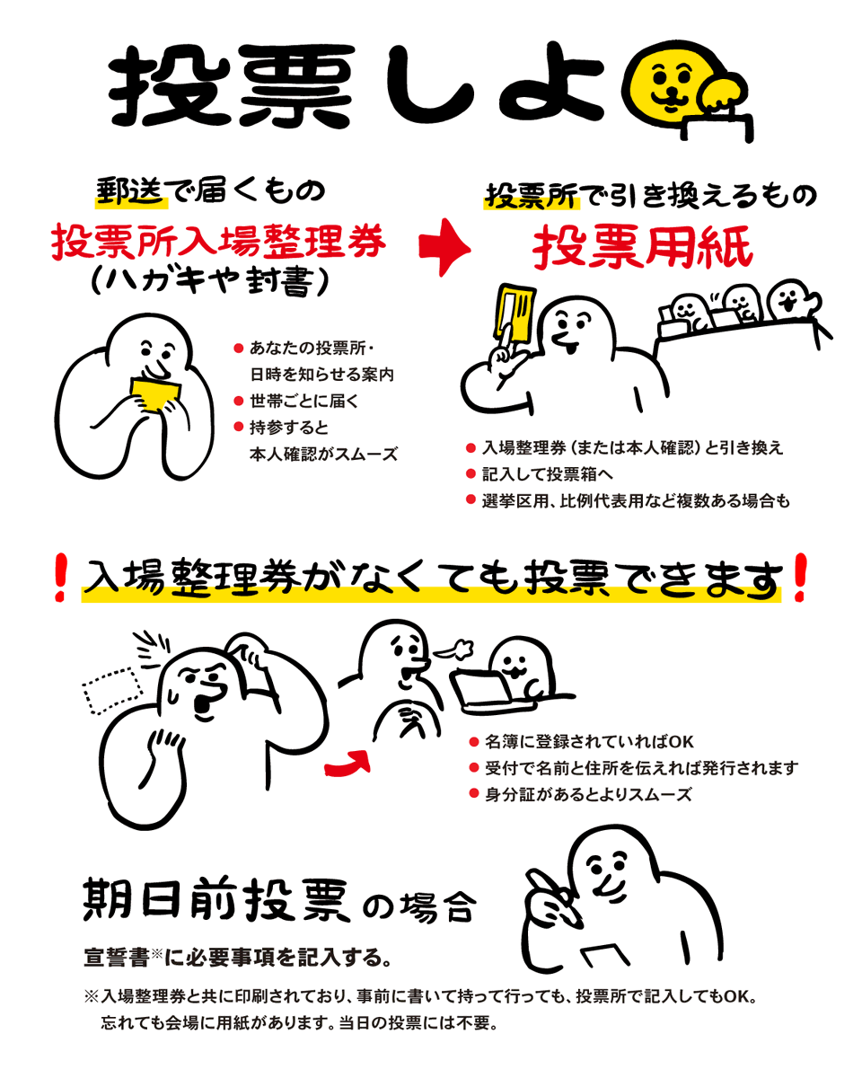 都議選は6/22に投開票。千葉(船橋・鎌ケ谷)や神奈川(横須賀)など他地域でも選挙あり。

🗳️選挙の投票日前に郵送で届くものは投票用紙ではなく「投票所入場整理券」です。
整理券が届かない・なくした場合でも、名簿に登録されていれば本人確認後に投票できます。(身分証があればスムーズ) 