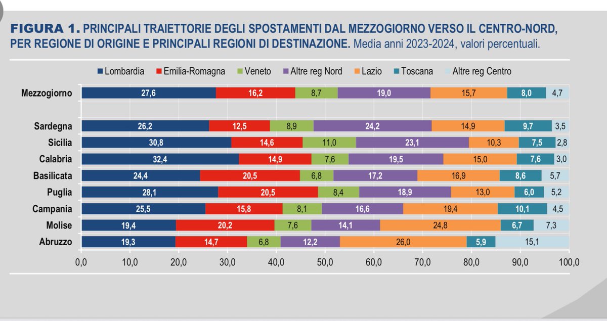 Regions and Cohesion (@regiocohe) on Twitter photo Si emigra dall’Italia, si emigra dal Mezzogiorno .
Ad emigrare sono soprattutto i giovani con un alto livello di istruzione.
Report dell’ Istat sulle migrazioni interne e internazionali della popolazione italiana Si emigra dall’Italia, si emigra dal Mezzogiorno .
Ad emigrare sono soprattutto i giovani con un alto livello di istruzione.
Report dell’ Istat sulle migrazioni interne e internazionali della popolazione italiana