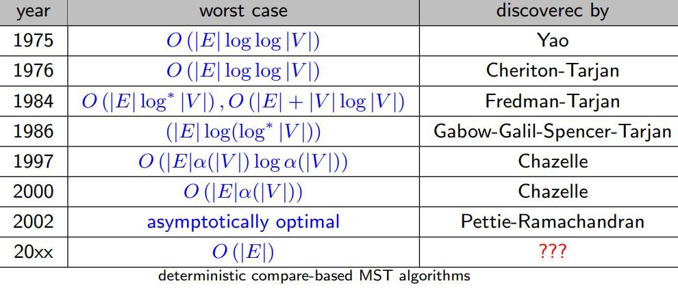 Someone found a faster algorithm than Dijkstra's after 69 years. And that's absolutely wild.

Time to drop some graph theory lore.

Dijkstra invented his single-source shortest-path algorithm in 1956, and it is remarkable for how long it has stood as the best deterministic