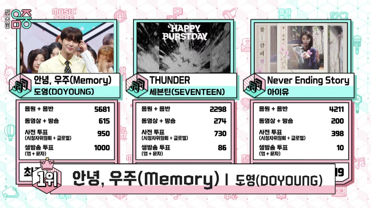 nct! Doyoung wins on Music Core😭😭 3 Wins for Memory 🏆🏆🏆. Congrats Doyoung and Doppus😭😭💙💙

DOYOUNG THIRD WIN

#.Memory3rdWin
#.Doyoung4thWin