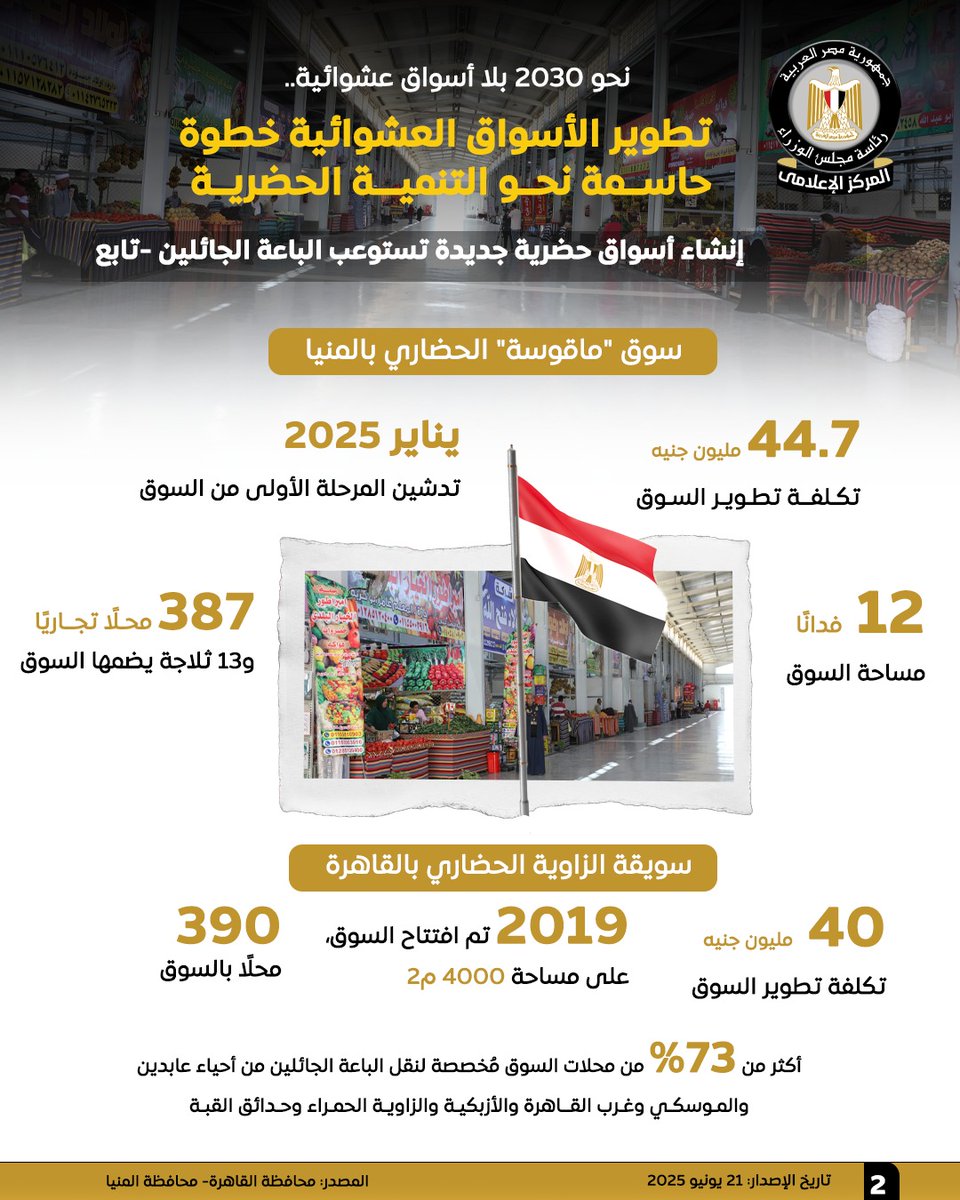 في خطوة محورية نحو التنمية الحضرية، تُواصل الدولة جهودها لتقدم للباعة الجائلين منافذ آمنة ومنظمة، من خلال تحويل الأسواق العشوائية إلى حضرية، في إطار رؤية شاملة للدولة تستهدف القضاء نهائيًا على العشوائيات.

#المركز_الإعلامي_لمجلس_الوزراء 
#رئاسة_مجلس_الوزراء |#مصر