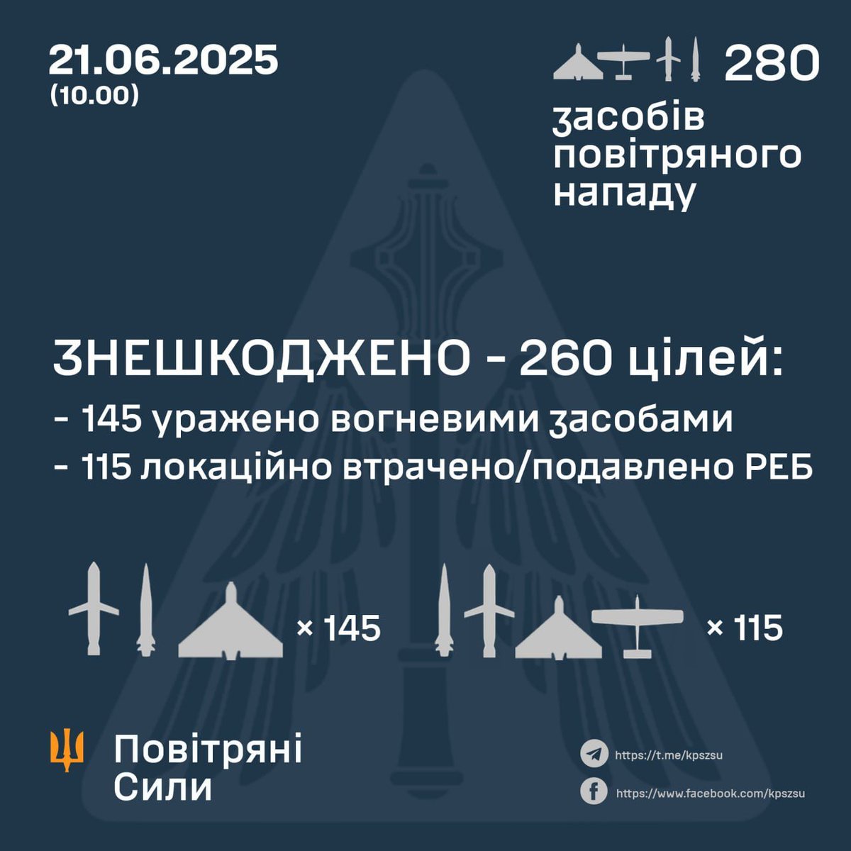 🇺🇦 Ukraine repelled a massive overnight air assault: 280 targets launched, including 272 Shahed drones, Kalibr, Iskander-K, and Kinzhal missiles.

Air defense downed 260 threats, with Poltava region, especially Kremenchuk, as the main target. Debris fell in three locations.
