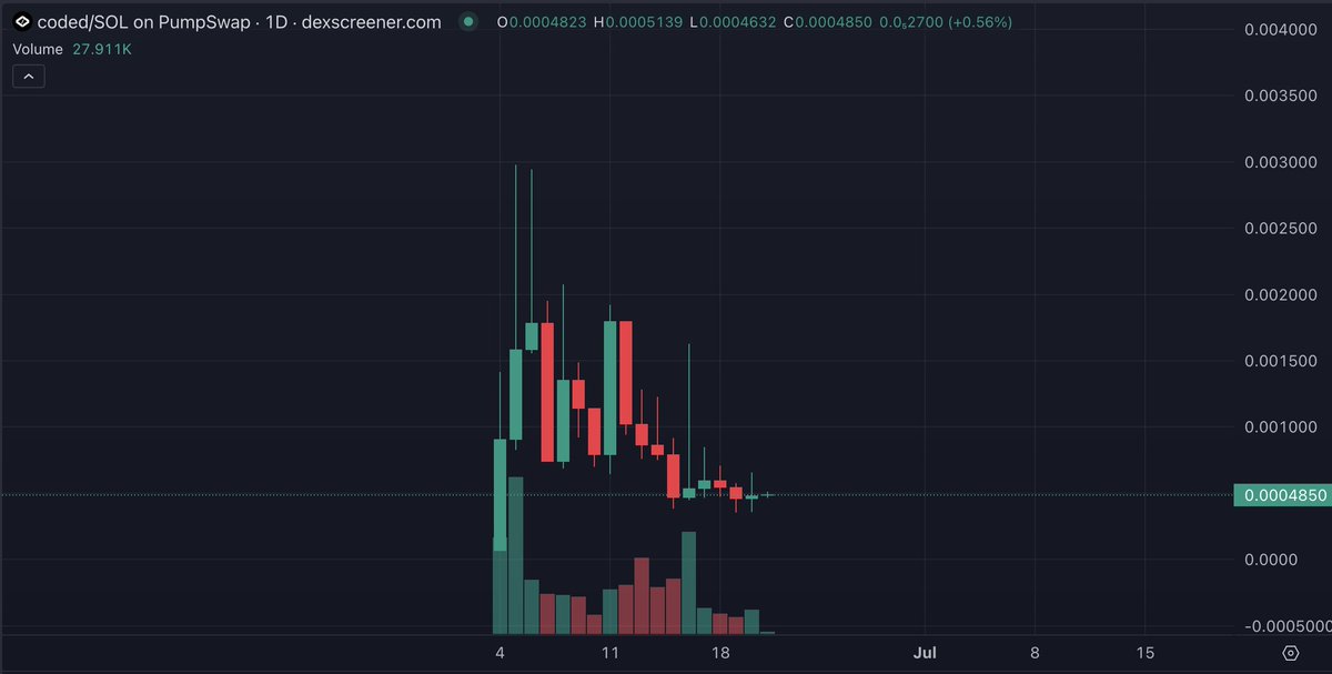 cryptogems555's tweet image. Perfect entry for $Coded on Solana

dexscreener.com/solana/G8ftQx3…

Bottom is in. Only up from here. Community strong. Cult forming. Next leg ATH

Thank me later