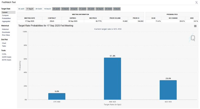 khalitabdiqadir's tweet image. 🚨 BREAKING WAR:

Fursadaha in la dhimi karo  ribada (Rate Cut) ka hor September ayaa sare ugu kacay ilaa 70%+!

📉💣🚀

#RateCuts
#MacroUpdate
#Bitcoin
#RiskAssets