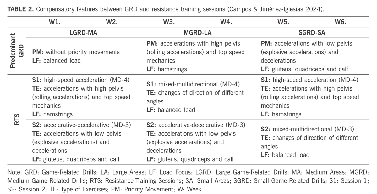 🆕Does integral periodization improve fitness and reduce non-contact injury risk more effectively than traditional resistance training in young soccer players?
📝Jose Jimenez-Iglesias, Oliver Gonzalo-Skok, Mario Landi-Fernández et al. 
🔓#OpenAccess🔗 termedia.pl/Comparative-ef…