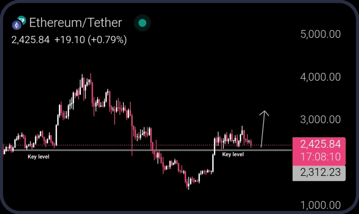 Interestingly, $ETH continues to defend the key level on the HTF, despite all the chaos unfolding around it.

No overcomplication — if this level holds and the Middle East situation de-escalates, we could see a banger leg up toward the $3K region from here.

Meanwhile, whale