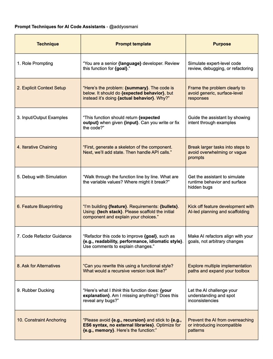 addyosmani's tweet image. "The Prompt Engineering Playbook for Programmers"
My free write-up: bit.ly/45zI0F8 ✍️
The difference between a vague "fix my code" request and a well-crafted prompt can mean the difference between generic, unhelpful advice and precise, actionable solutions that…