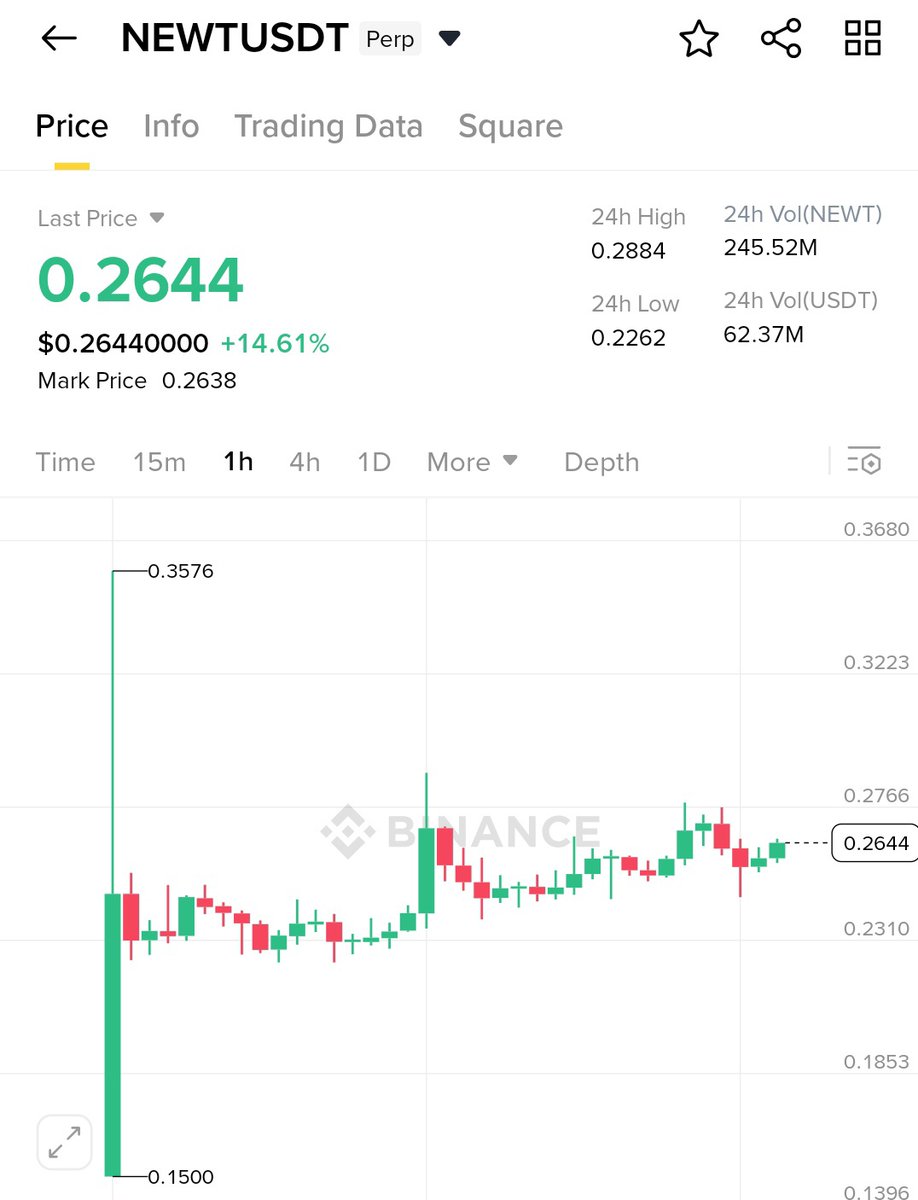 Cryptowithkhan's tweet photo. Many accounts started to FUD @newton_xyz based on Pre-Market 

This FUD will increase more with time but team can change this into appreciation.

• Don't put Top 50 or Top 100 limit on Yappers ( Expand it more ) 

• Consider a minimum credits criteria 
• Bonus for agent activation
 
• Consider Before and after reward announcement leaderboard to filter out genuine supporters vs Noise 

• Be generous while allocating $NEWT supply for BETA users not typical 5% pre and post TGE thing 

Currently sitting at 260 Million FDV  and if they somehow pull 500 Million launch then situation will be different.