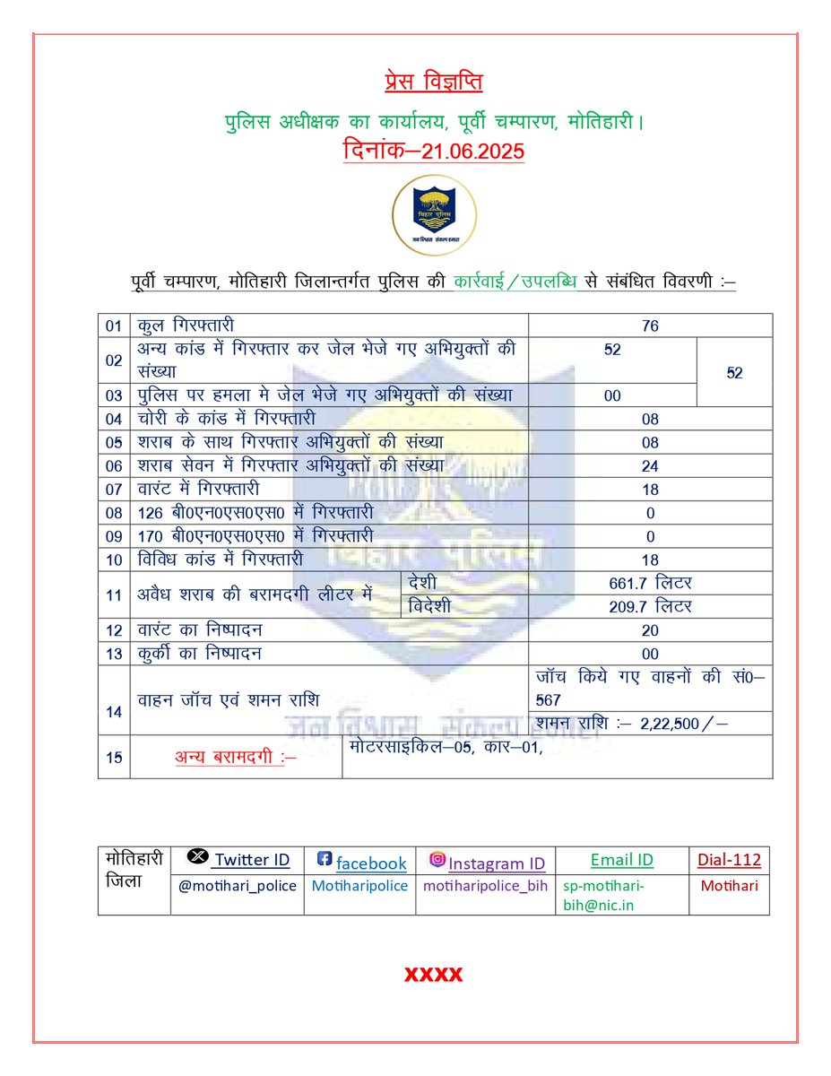 MOTIHARI POLICE (@motihari_police) on Twitter photo पूर्वी चंपारण, मोतिहारी जिलांतर्गत पुलिस की कार्रवाई/उपलब्धि से संबंधित विवरणी:-
.
.
<a href="/bihar_police/">Bihar Police</a> <a href="/IPRDBihar/">IPRD Bihar</a> <a href="/BiharHomeDept/">Home Department, GoB</a> <a href="/Dm_Motihari/">District Magistrate, East Champaran</a>
#Bihar #motihari #champaran
#HainTaiyaarHum पूर्वी चंपारण, मोतिहारी जिलांतर्गत पुलिस की कार्रवाई/उपलब्धि से संबंधित विवरणी:-
.
.
<a href="/bihar_police/">Bihar Police</a> <a href="/IPRDBihar/">IPRD Bihar</a> <a href="/BiharHomeDept/">Home Department, GoB</a> <a href="/Dm_Motihari/">District Magistrate, East Champaran</a>
#Bihar #motihari #champaran
#HainTaiyaarHum