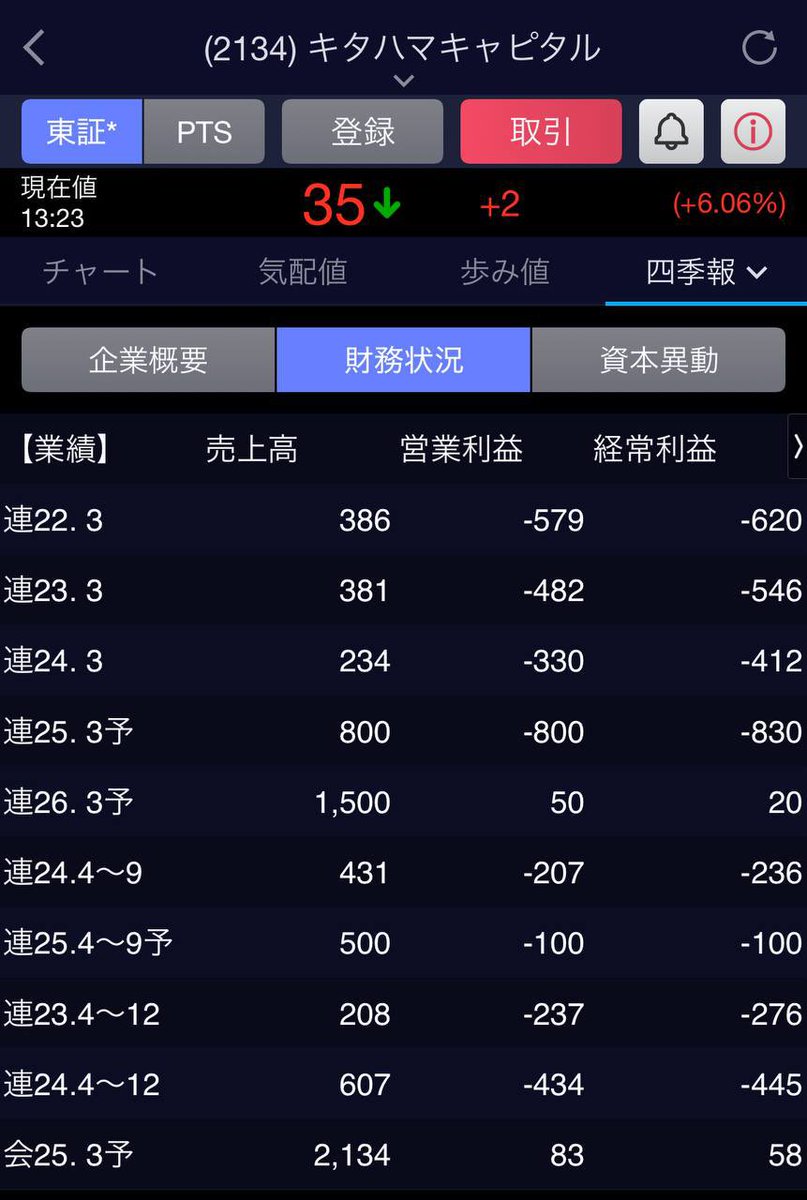 ymtkI71's tweet image. あー

これだけ教えとくわ。

2134 キタハマキャピタル
株価34円

投資初心者は

【絶対に買っちゃダメくま🐻】

なぜなら
出来高と財務状況見て欲しい

今週の出来高が全部4000万株超えるなら少し上がってくるかもだけど

負債が多すぎる💸

どうしても買いたいなら
エントリーポイント教えるけど…