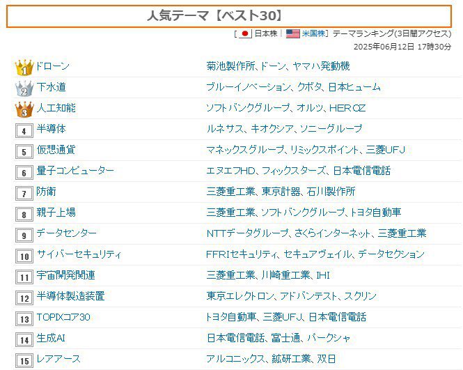 ymtkI71's tweet image. 2025年に入って
オレが気にしてるのは

【トランプ大統領の動き】

①仮想通貨への大統領令で
ビットコインが動き
メタプラなどが上昇

②ドローン推奨で
テラドローン、ブルーイノベーション
などが躍動

③次に来るのは？

ズバリ【ECO関連】

発電所やCO2問題に言及している

そこで動く日本株は…