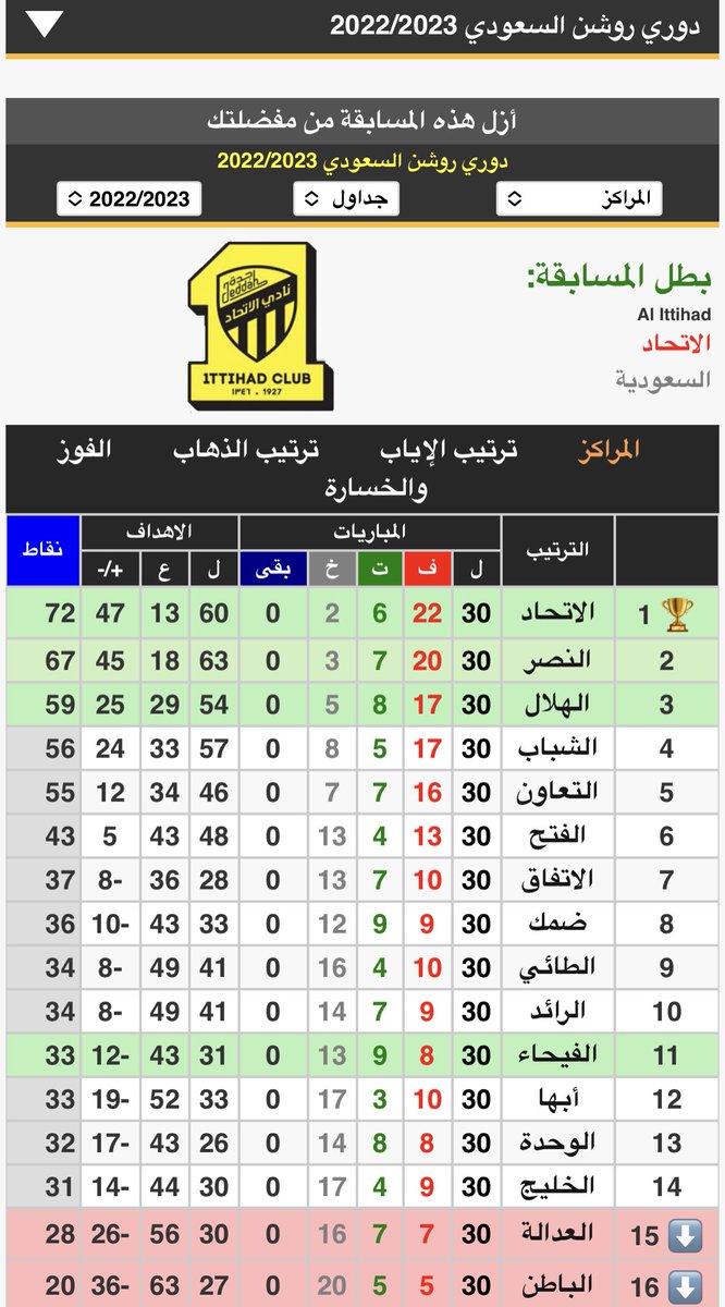 سيظل عار الهبوط
يلاحق جمهور 
الصاعد اهلي يلو
الى الابد.

البقعة السوداء في تاريخ اليلوي
لن ولم تمحى.

سنعايرهم بالهبوط
ونعاير ابنائهم واحفادهم
ونكرر لهم دائماً ونذكرهم
#يوم_الاثنين_تاريخ_هبوطك
