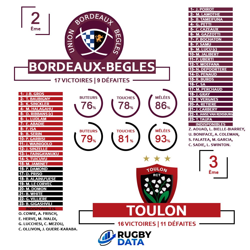 Rugby Data (@rugbydata0) on Twitter photo ๐ค ๐๐ผ๐ฟ๐ฑ๐ฒ๐ฎ๐๐
-๐๐ฒฬ๐ด๐น๐ฒ๐ - ๐ง๐ผ๐๐น๐ผ๐ป ๐ด
Place ร la deuxiรจme demi-finale du Top 14 ce soir entre <a href="/UBBrugby/">Union Bordeaux Bรจgles</a> et <a href="/RCTofficiel/">RCT โ Rugby Club Toulonnais</a> ๐ฅ
Les joueurs indisponibles pour l'#UBB :
๐ค Aouad, Bielle-Biarrey, Boniface, Coleman, Falatea, Garcia, Gardrat, Nguimbous, Sadie, Swinton
๐ซ๐ท ๐ค ๐๐ผ๐ฟ๐ฑ๐ฒ๐ฎ๐๐
-๐๐ฒฬ๐ด๐น๐ฒ๐ - ๐ง๐ผ๐๐น๐ผ๐ป ๐ด
Place ร la deuxiรจme demi-finale du Top 14 ce soir entre <a href="/UBBrugby/">Union Bordeaux Bรจgles</a> et <a href="/RCTofficiel/">RCT โ Rugby Club Toulonnais</a> ๐ฅ
Les joueurs indisponibles pour l'#UBB :
๐ค Aouad, Bielle-Biarrey, Boniface, Coleman, Falatea, Garcia, Gardrat, Nguimbous, Sadie, Swinton
๐ซ๐ท