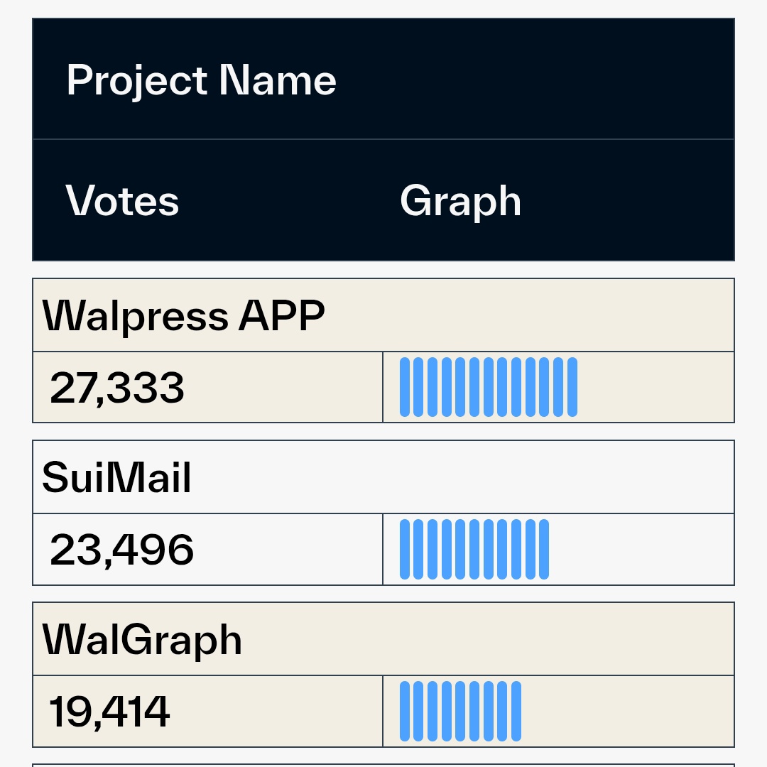 <a href="/SUIMAIL_/">SUIMAIL</a> made it to second place in the Programmable Session of the #Suioverflow2025 Community Voting, without a Testnet, without giveaways, and without massive PR

Just pure belief in what they’re building.

Congratulations!