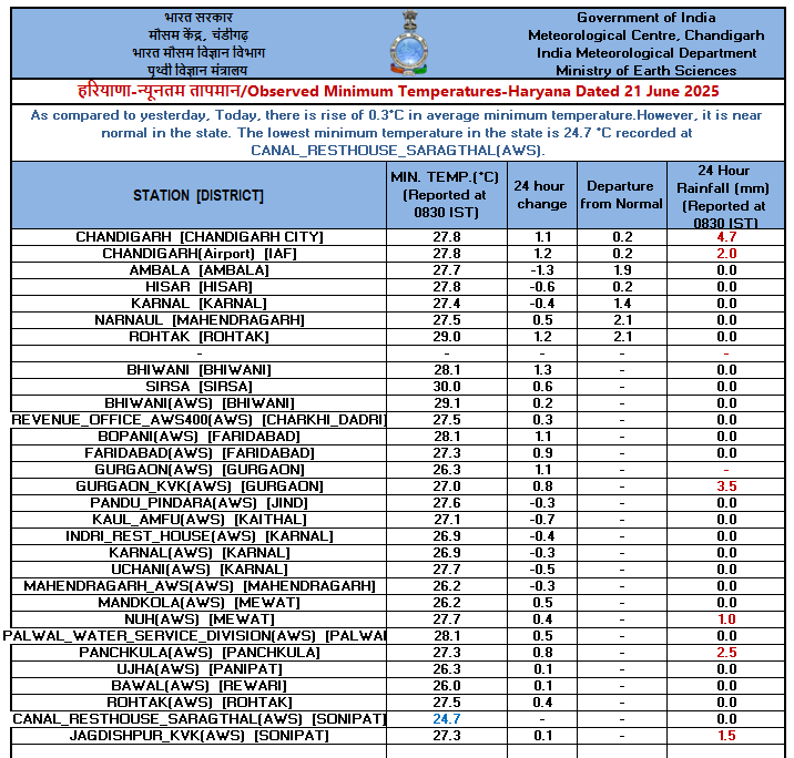 Observed   #Minimum #Temperature over #Punjab, #Haryana &amp; #Chandigarh dated 21-06-2025
