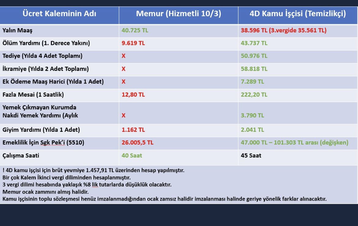 MEMUR HAK MÜCADELESİ (@memurhaklari0) on Twitter photo İşçilere teklif edilen zam ve memurun temmuz zammıyla hesap ediyorum ama bazıları anlamıyor.
O zaman alın size ocak temmuz arası maaşlar .
Sözleşme imzalanınca işçi ocak temmuz arası farklarını alacaktır.
#memurgeçinemiyor #MemurHakkınıİstiyor <a href="/_aliyalcin_/">Ali YALÇIN</a> <a href="/OnderKahveci/">Önder Kahveci</a> #memur İşçilere teklif edilen zam ve memurun temmuz zammıyla hesap ediyorum ama bazıları anlamıyor.
O zaman alın size ocak temmuz arası maaşlar .
Sözleşme imzalanınca işçi ocak temmuz arası farklarını alacaktır.
#memurgeçinemiyor #MemurHakkınıİstiyor <a href="/_aliyalcin_/">Ali YALÇIN</a> <a href="/OnderKahveci/">Önder Kahveci</a> #memur