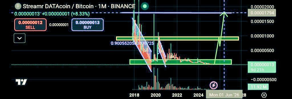 ThomasReidBtc's tweet photo. $DATA USDT approaches critical support. Historical data indicates potential for breakout to 0.000017$ from 0.0000013$. Accumulation opportunity at support. #DATAUSDT #Streamr #cryptocurrency https://t.co/AcC5lJNHUC