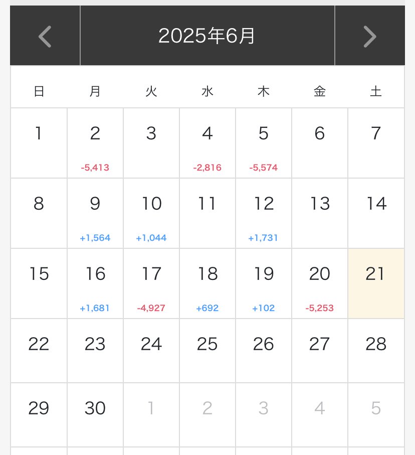 pshufx's tweet photo. 証拠金3000円
LOT 0.07
ロスカット27pips

来週もこんな具合だったらLOT下げよう

#攻略本6 https://t.co/mpgNUcW08y