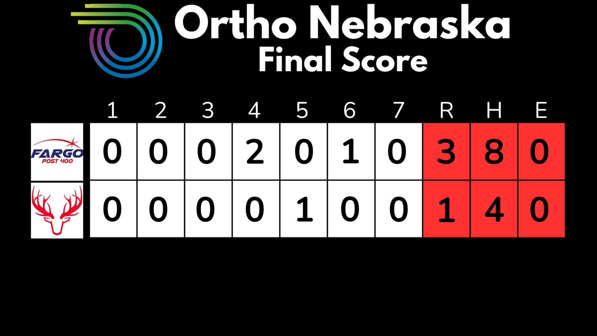 Elkhorn Baseball (@antlers_basebll) on Twitter photo Final from Wednesday:
OrthoNebraska - 1
Fargo Post 400 - 3
<a href="/gavin_goldal/">Gavin Goldal</a> - 6 IP, 8H, 3 ER, 4 K’s
<a href="/CarleCamden3/">Camden carle</a> - H
<a href="/SladeWaggoner/">Slade Waggoner</a> - H, 2B
<a href="/joshua_prit/">Josh</a> - H, SB, R
<a href="/paxton_stracke/">paxton_stracke</a> - H, BB Final from Wednesday:
OrthoNebraska - 1
Fargo Post 400 - 3
<a href="/gavin_goldal/">Gavin Goldal</a> - 6 IP, 8H, 3 ER, 4 K’s
<a href="/CarleCamden3/">Camden carle</a> - H
<a href="/SladeWaggoner/">Slade Waggoner</a> - H, 2B
<a href="/joshua_prit/">Josh</a> - H, SB, R
<a href="/paxton_stracke/">paxton_stracke</a> - H, BB