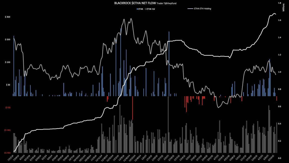 6/20 BlackRock ETH ETF $ETHA net flow -8,140 ETH ($-19.71 million) (FIRST  OUTFLOW IN LAST 30 TRADING DAYS, SINCE MAY 7TH) Volume traded: $0.4 billion