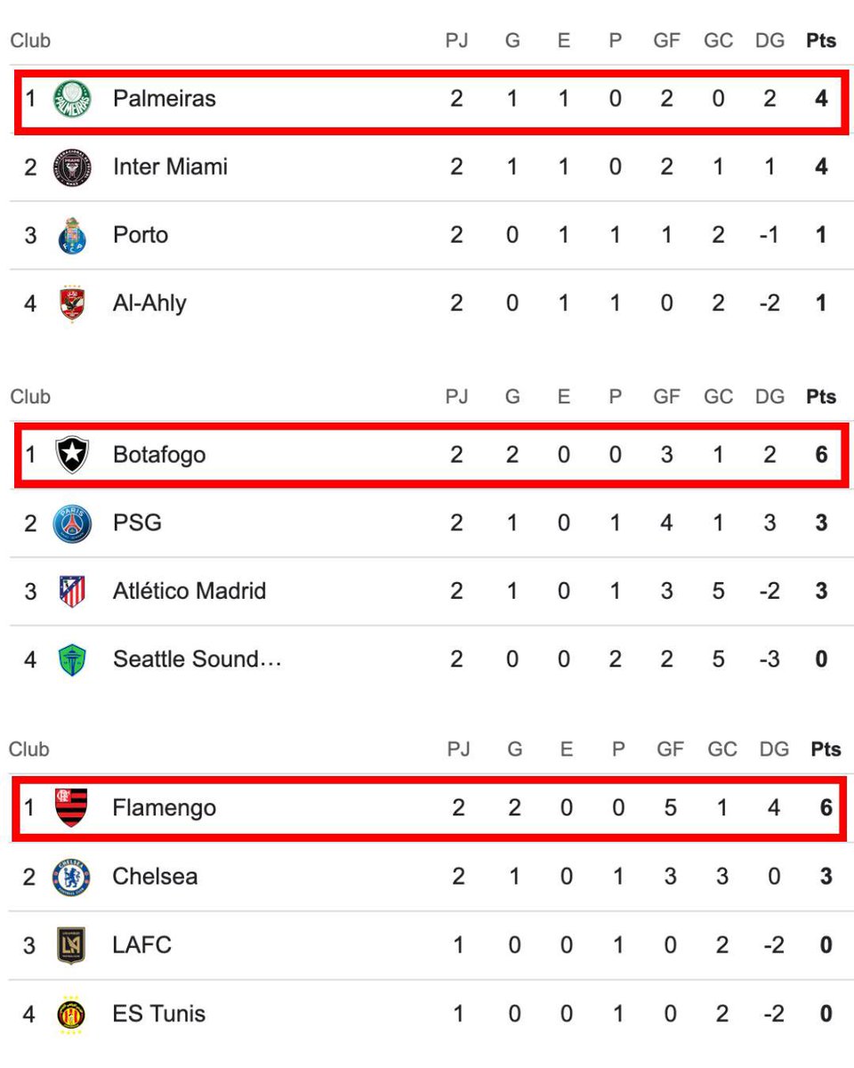 vkamun's tweet photo. Por mais que tentem, saiba que não conseguem desmerecer isso aqui!
3 grupos, 4 europeus que disputam TODO ANO a competição de nível mais alto do mundo. A Champions League. 
E simplesmente quem lidera cada grupo? 3 clubes BRASILEIROS!  

Respeita o futebol do seu país! https://t.co/Jflp6gOkbt
