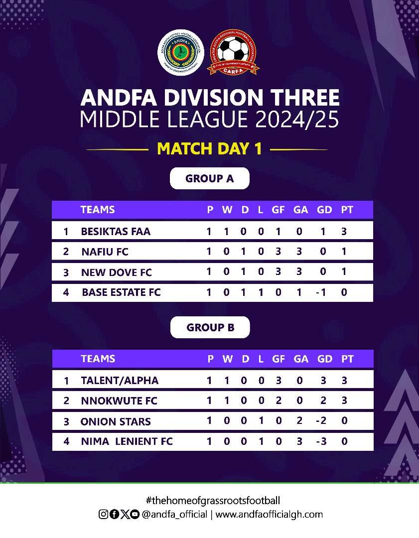 andfa_official's tweet photo. THIS IS HOW THE TABLE LOOKS AFTER MATCH DAY ONE.
#andfamiddleleague25
#thehomeofgrassrootsfootball https://t.co/zikNKT4eOf