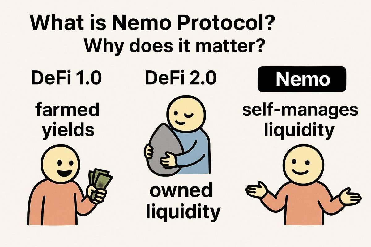 suoyuan's tweet image. 📚 What is Nemo Protocol? Why does it matter?
In DeFi 1.0, users farmed yields.
In DeFi 2.0, protocols owned liquidity.
With Nemo, welcome DeFi 3.0 — where liquidity manages itself.
💡 Built on principles of autonomy, capital efficiency, and user empowerment.

#NemoProtocol #DeFi